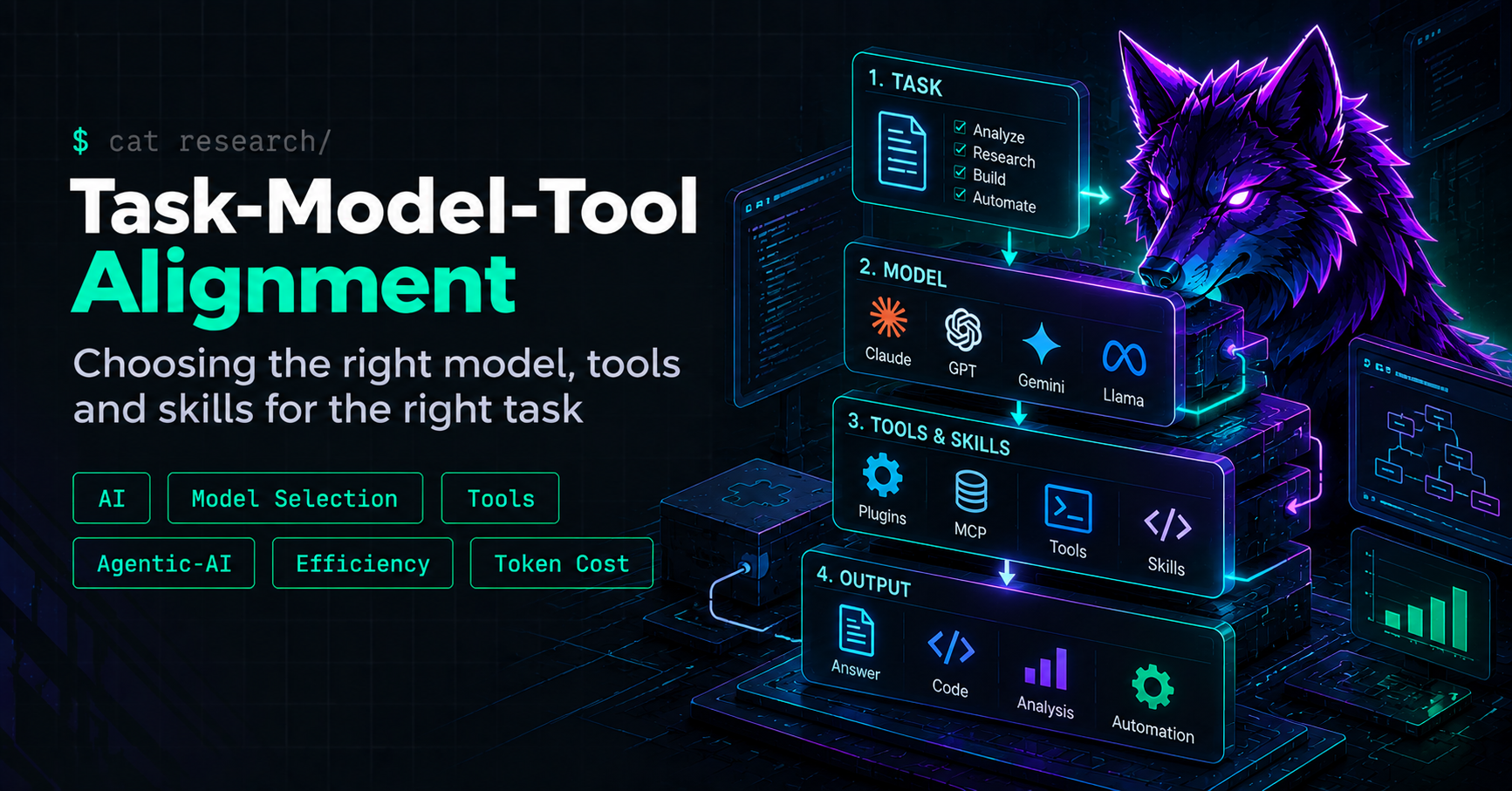 Task-model-tool alignment connecting tasks, models, context, tools, and cost